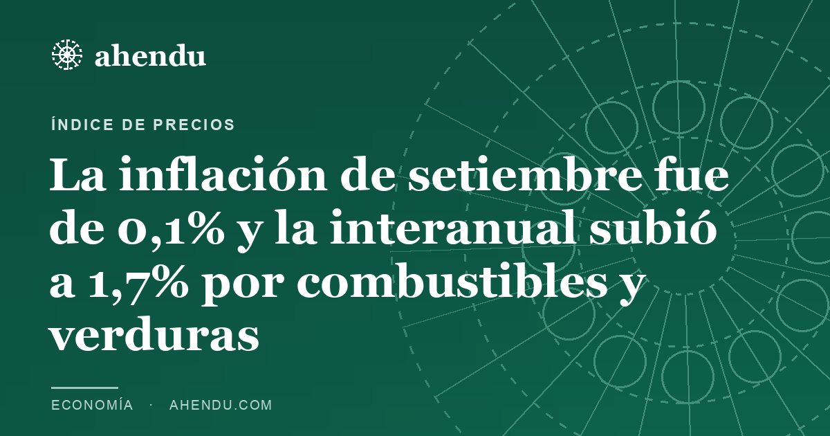 La inflación de setiembre fue de 0,1% y la interanual subió a 1,7% por combustibles y verduras